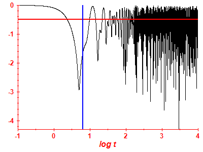 Survival probability log